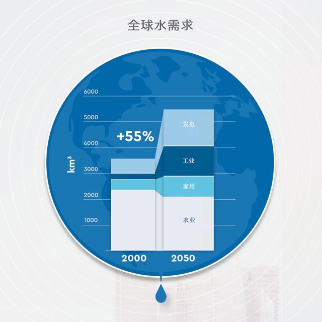 Global demand for water