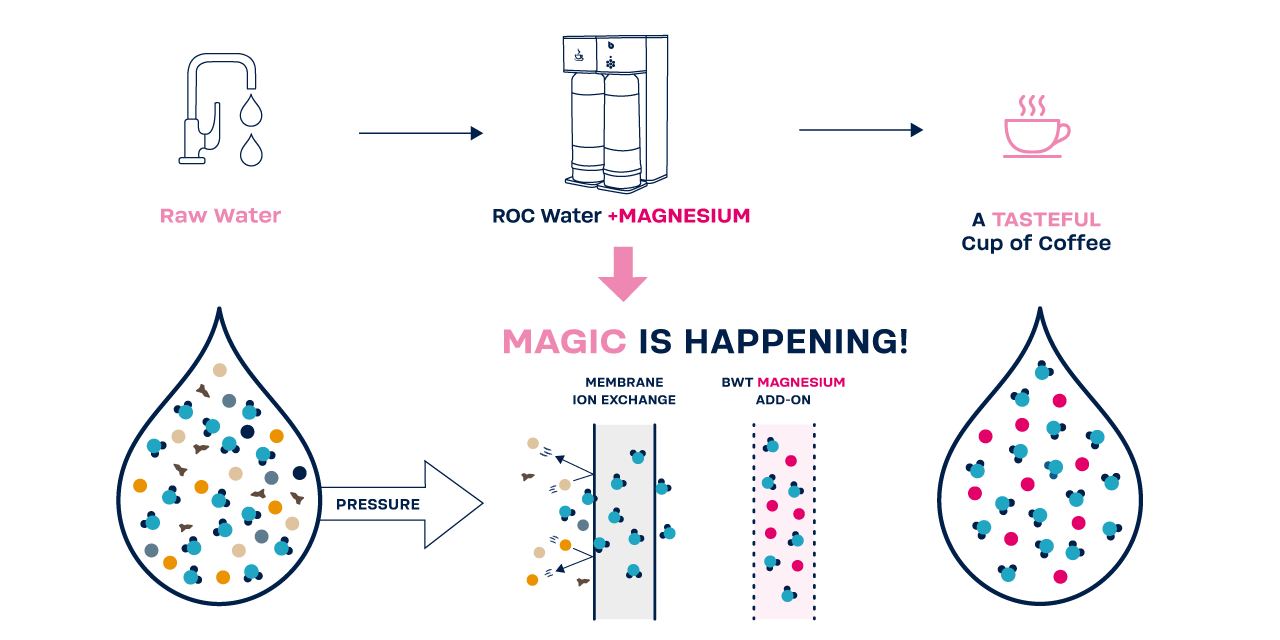 Vandets flow i et omvendt osmose system tilsat magnesium