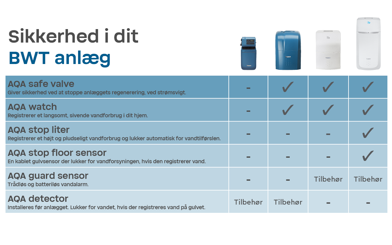 Oversigt over sikkerhed i BWT anlæg