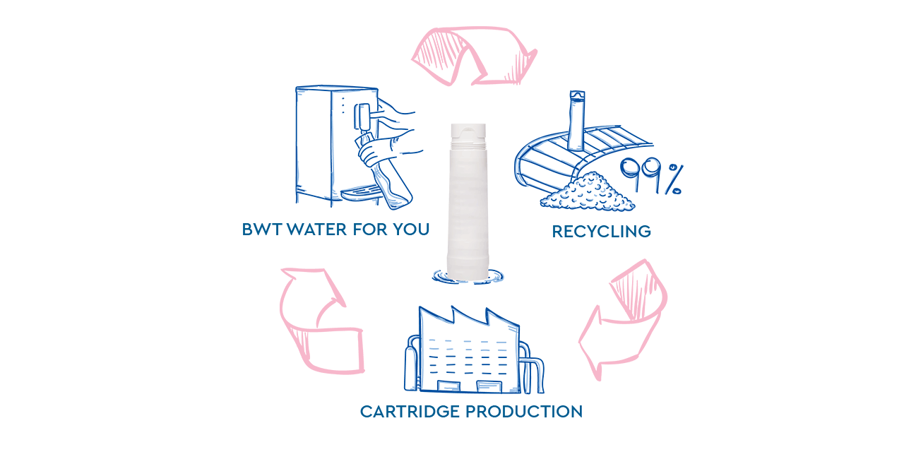 BWT recycling system