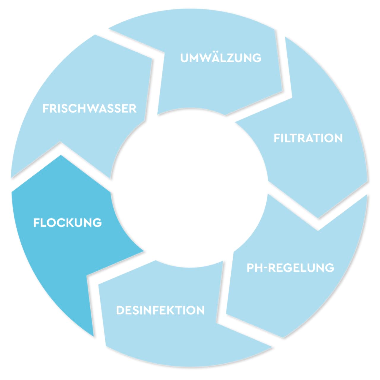Verfahrensstufen Flockung