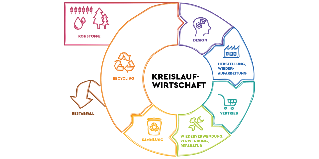 Kreislaufwirtschaft