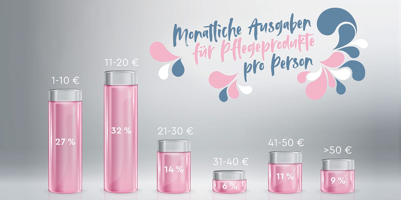 Monatliche Ausgabe bei Pflegeprodukten