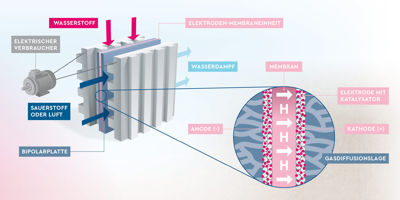 Grafik erklärt die Brennstoffzelle
