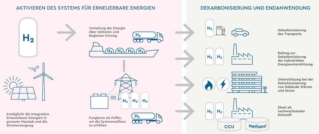 Die Rolle des Wasserstoffs.
