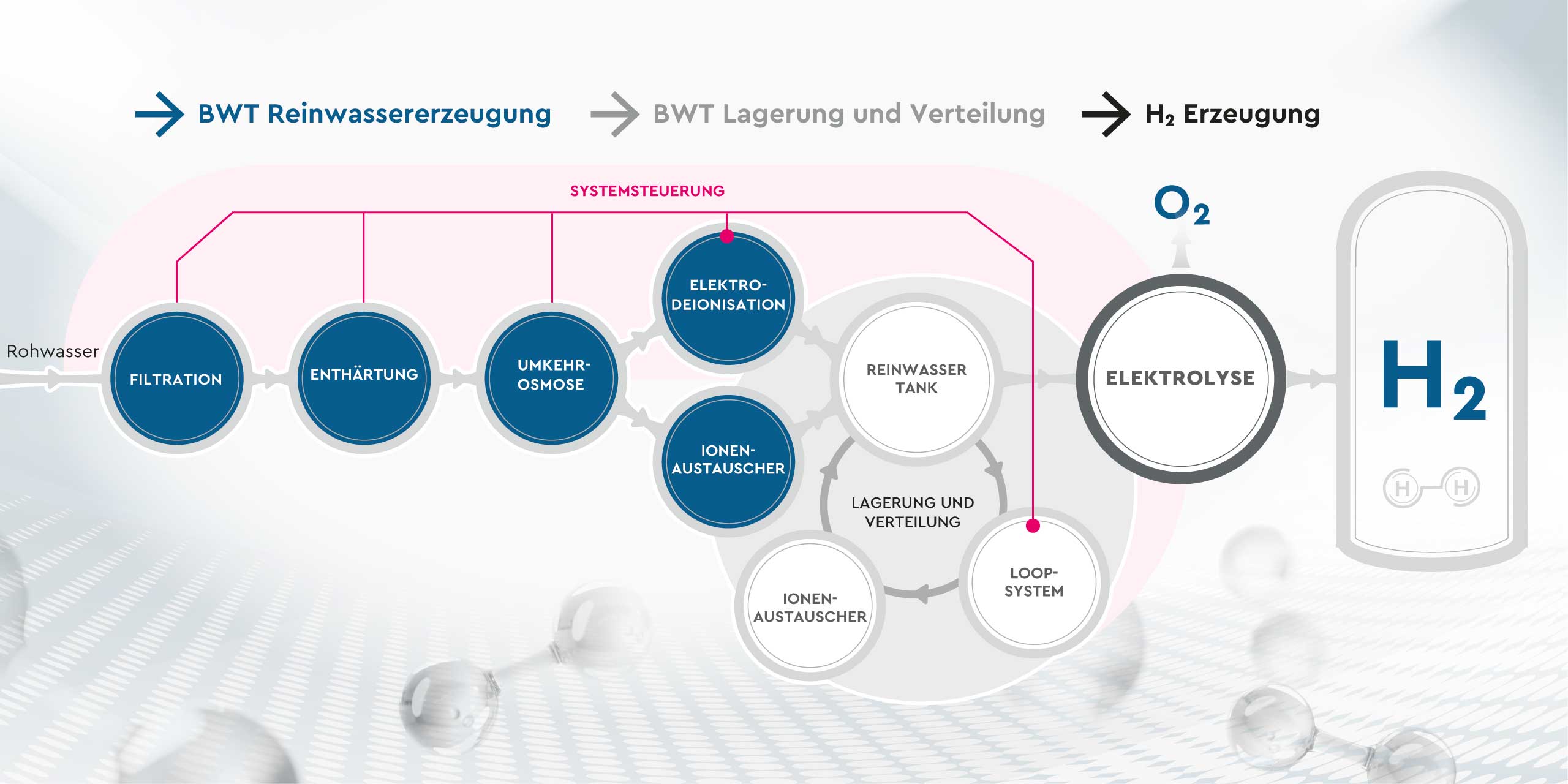 Kreisdiagramm erklärt Wasserstoff.