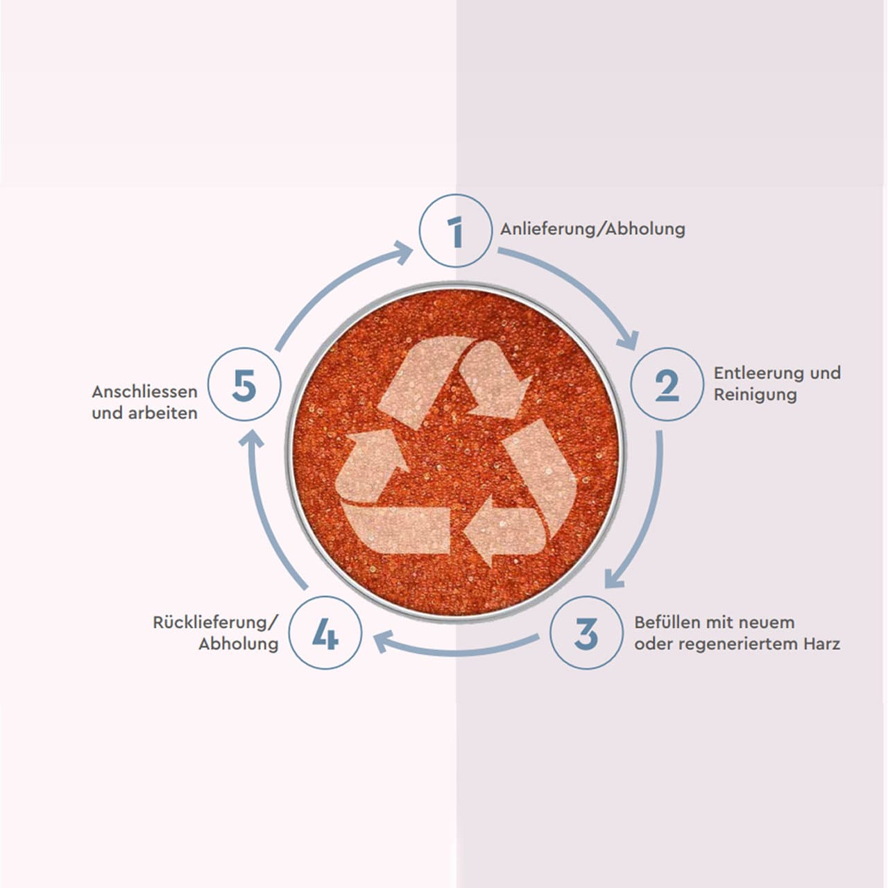 Vollentsalzung Ablauf