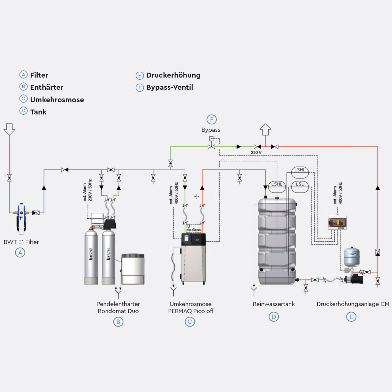 BWT PERMAQ Pico im Offline Betrieb