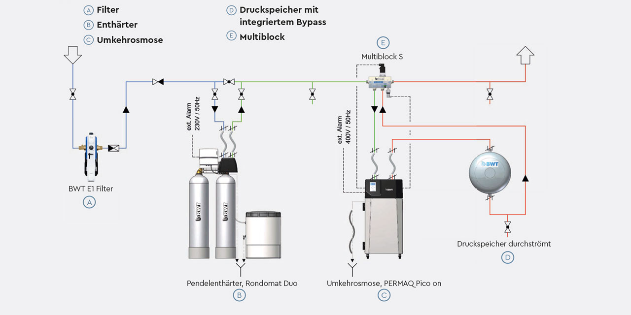 BWT PERMAQ Pico im Online Betrieb