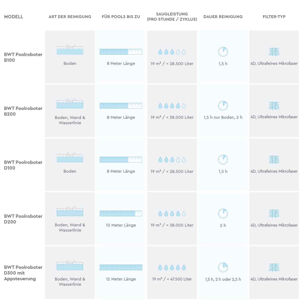 BWT Poolroboter Vergleich