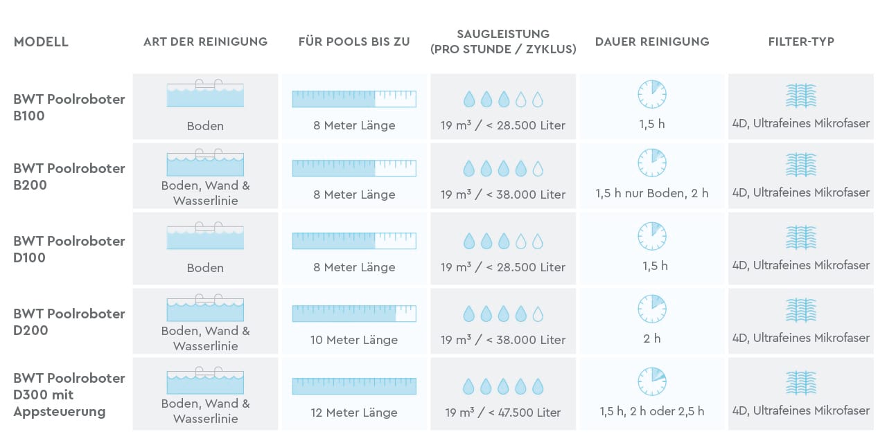BWT Poolroboter Vergleich
