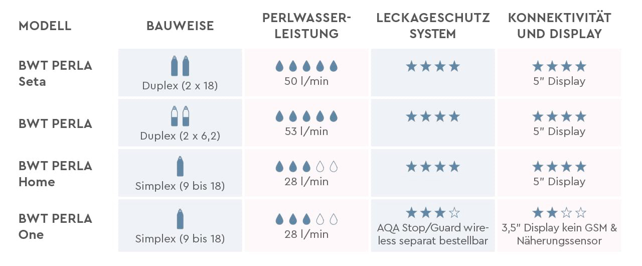 BWT Enthärtungsanlagen Vergleich