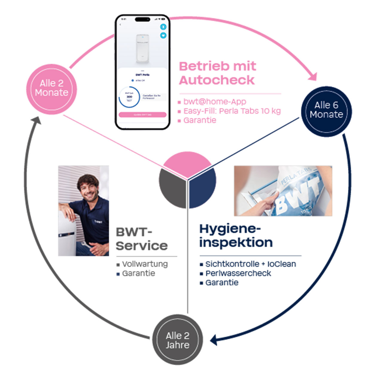 Rundum sorglos mit BWT