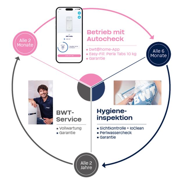 Rundum sorglos mit BWT