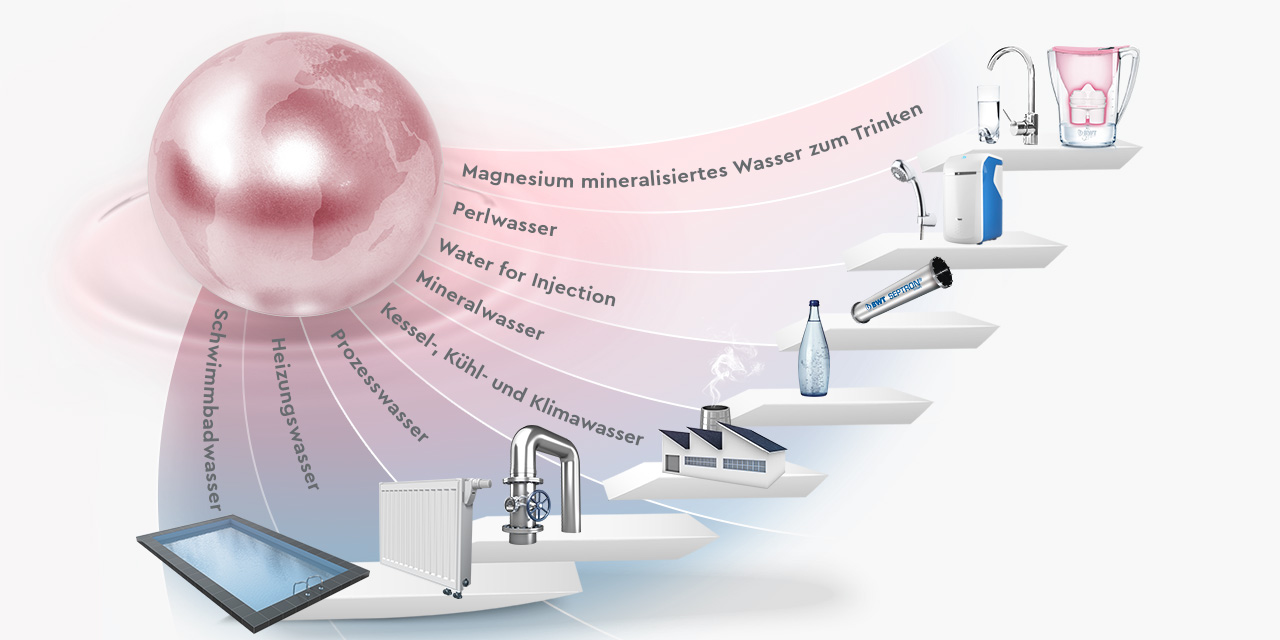 Wasser in allen Lebensbereichen