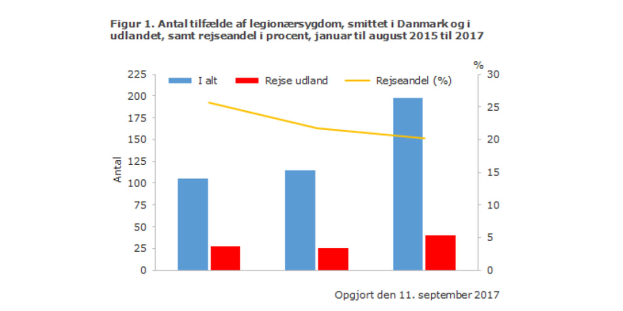 figur-smittede-legionærsyge-graf figur-smittede-legionærsyge-graf
