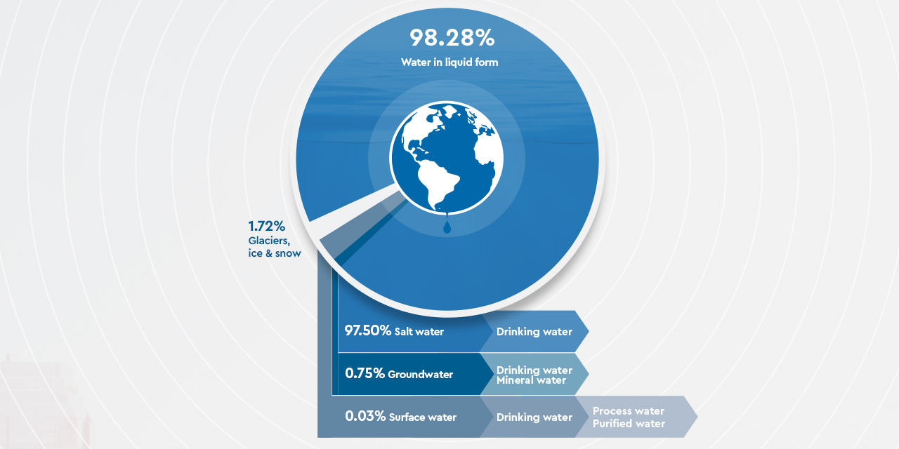 Infographic water resources