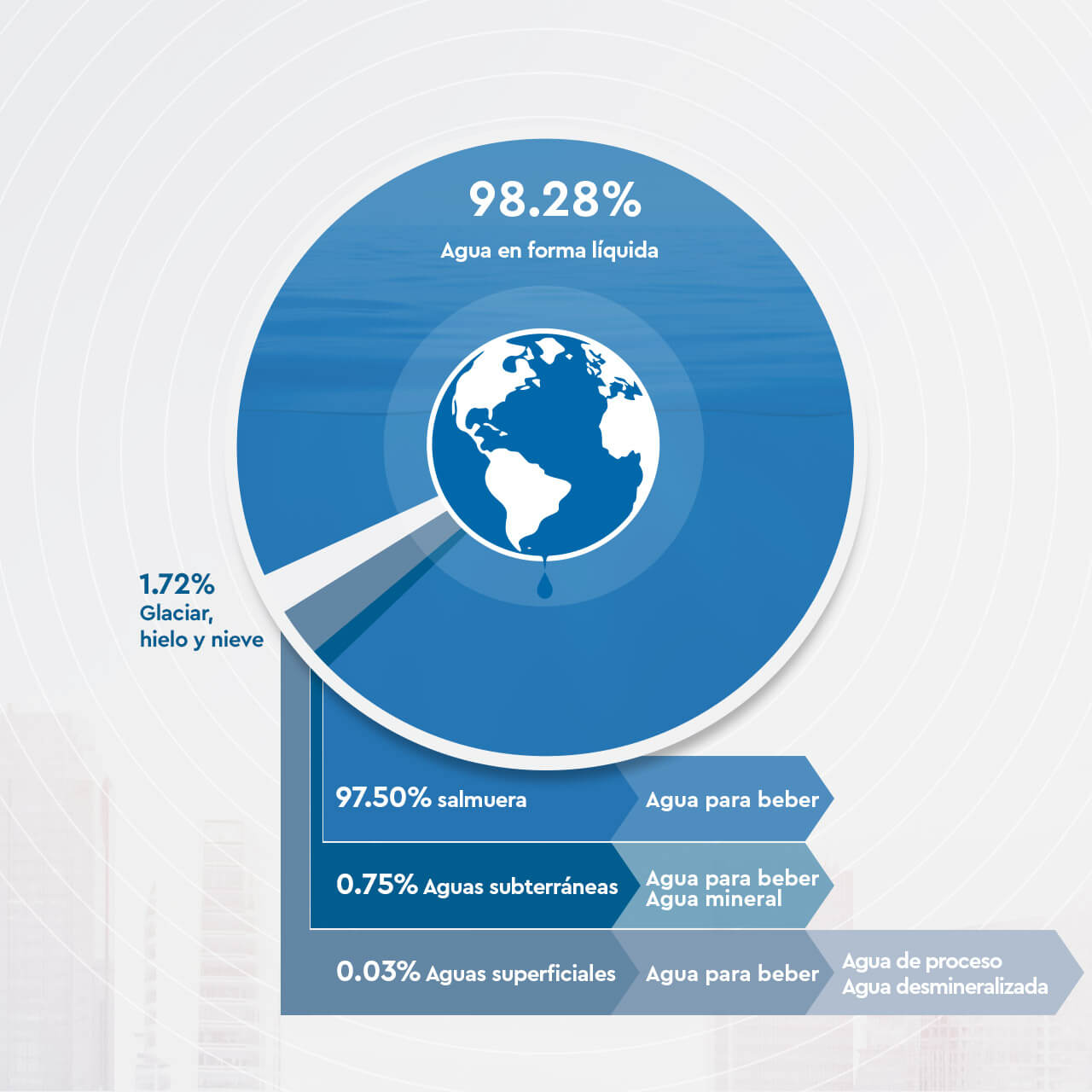 Infografía "Recursos hídricos