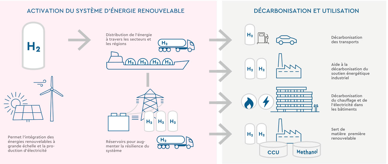 Die Rolle des Wasserstoffs.