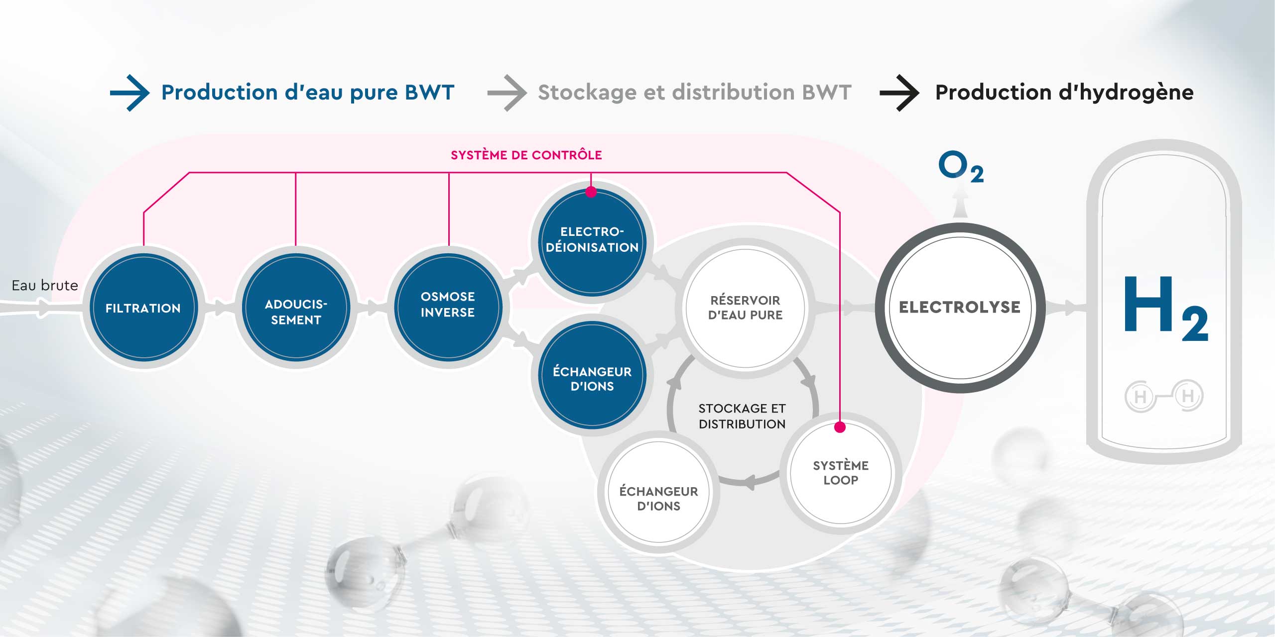 Diagramme circulaire expliquant l'hydrogène.