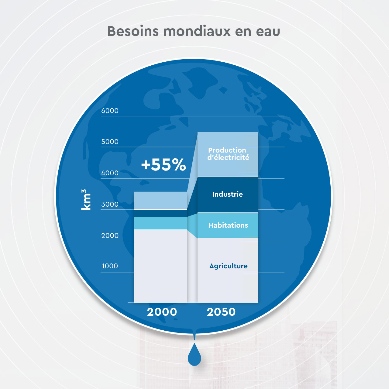 consommation mondiale en eau