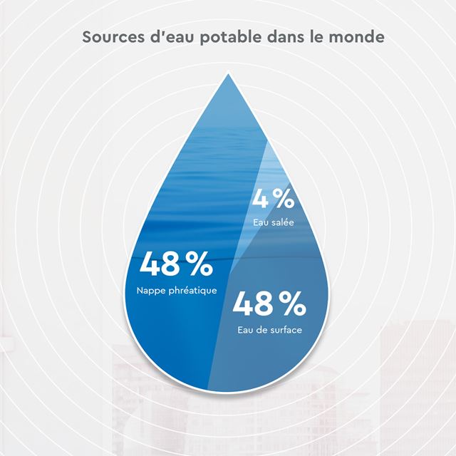 Global sources of drinking water