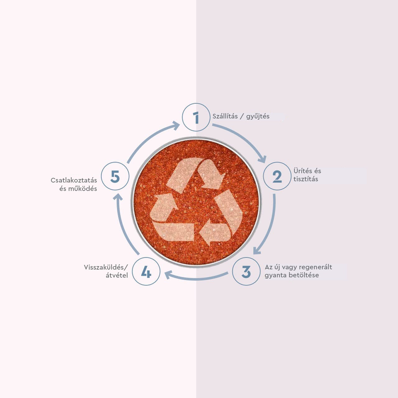 Gyanta regenerálás