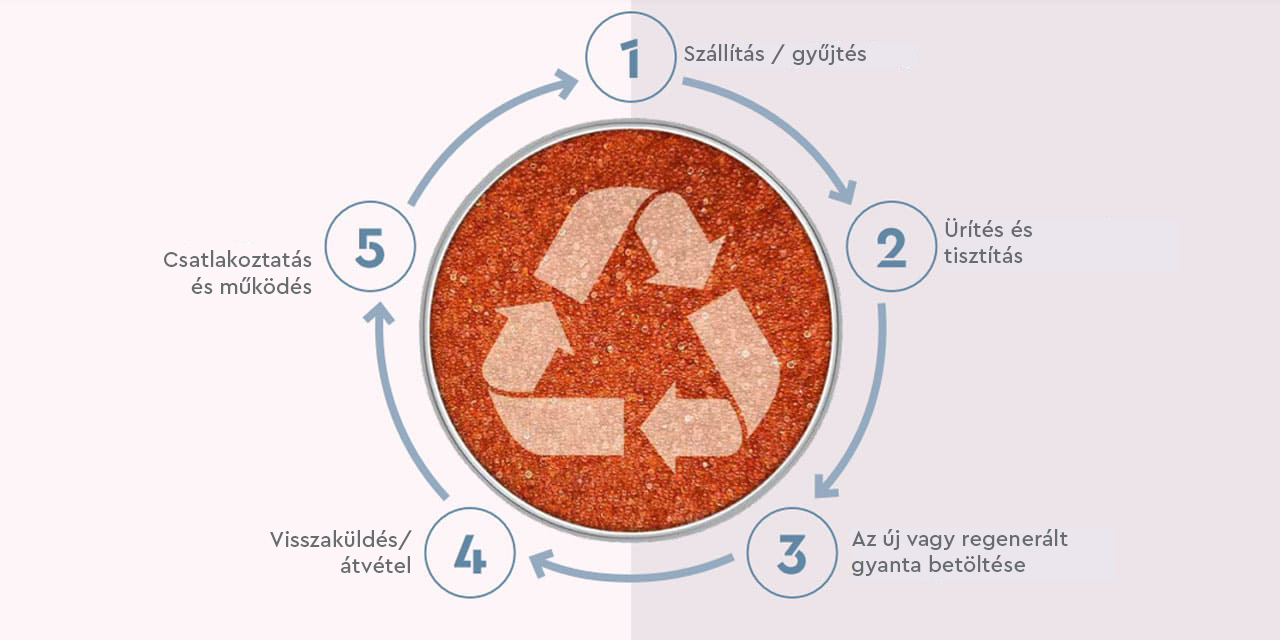 Gyanta regenerálás