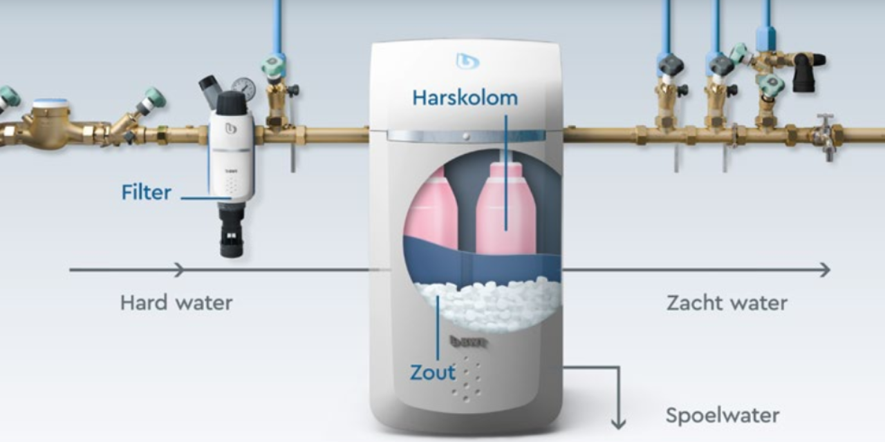 BWT GIDS waterontharders met zout