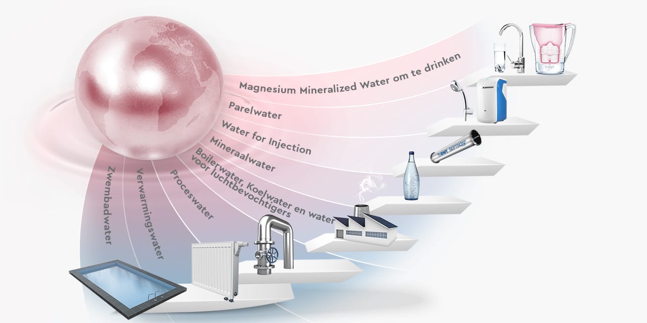 La technologie de l'eau pour tous les aspects de notre vie