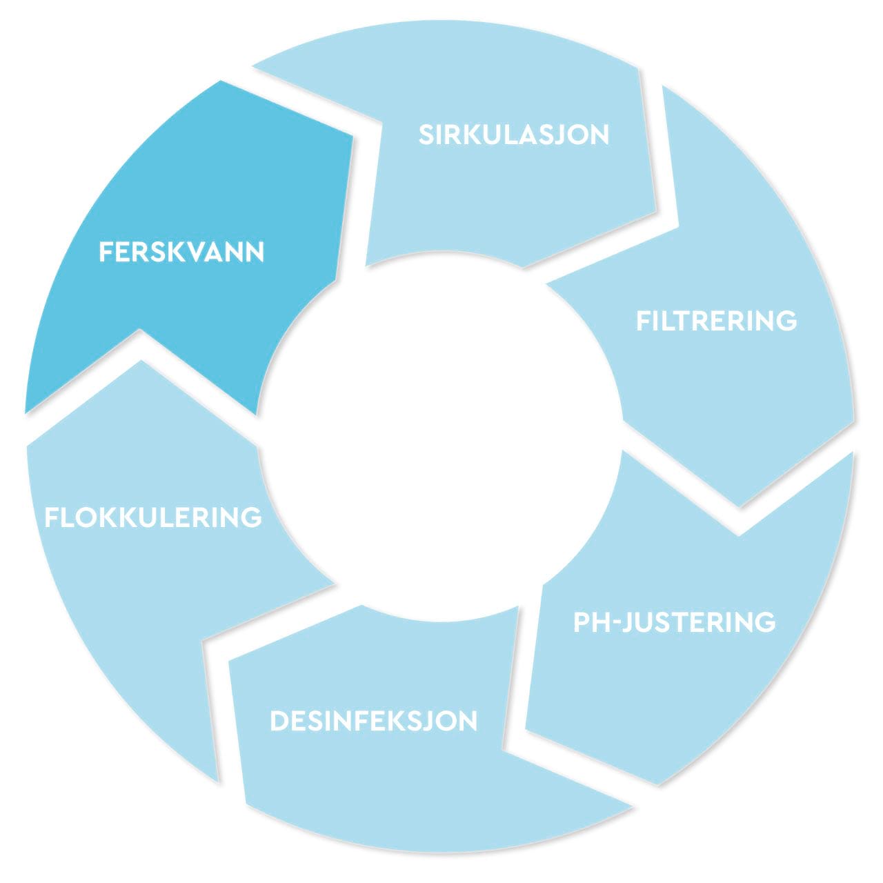 Verfahrensstufen Frischwasser