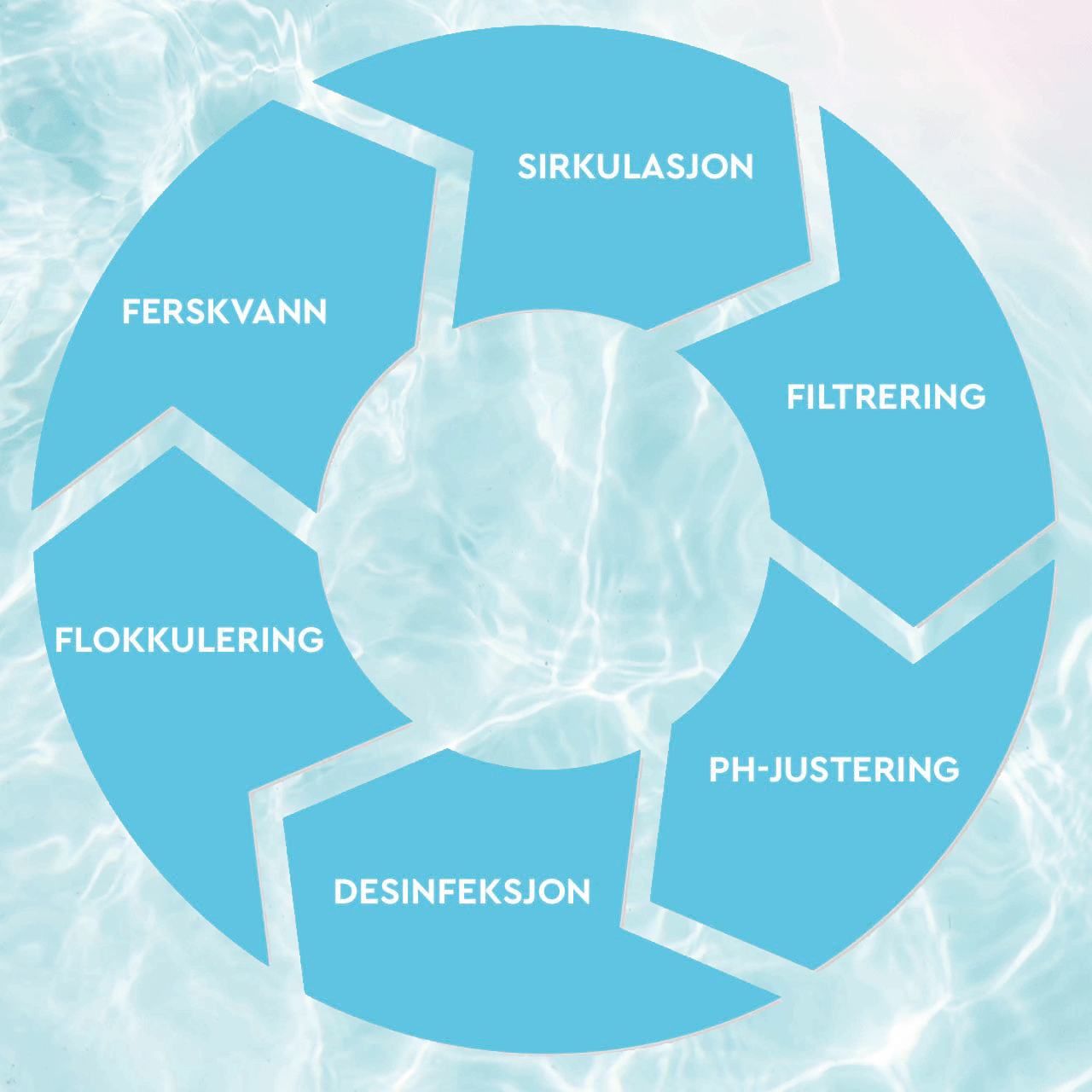 Prosesstadiene ved BWT vannbehandling