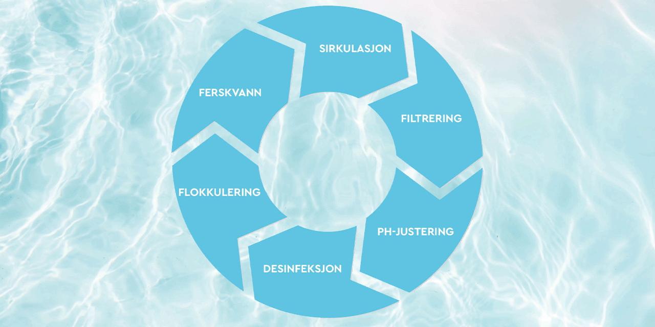 Prosesstadiene ved BWT vannbehandling