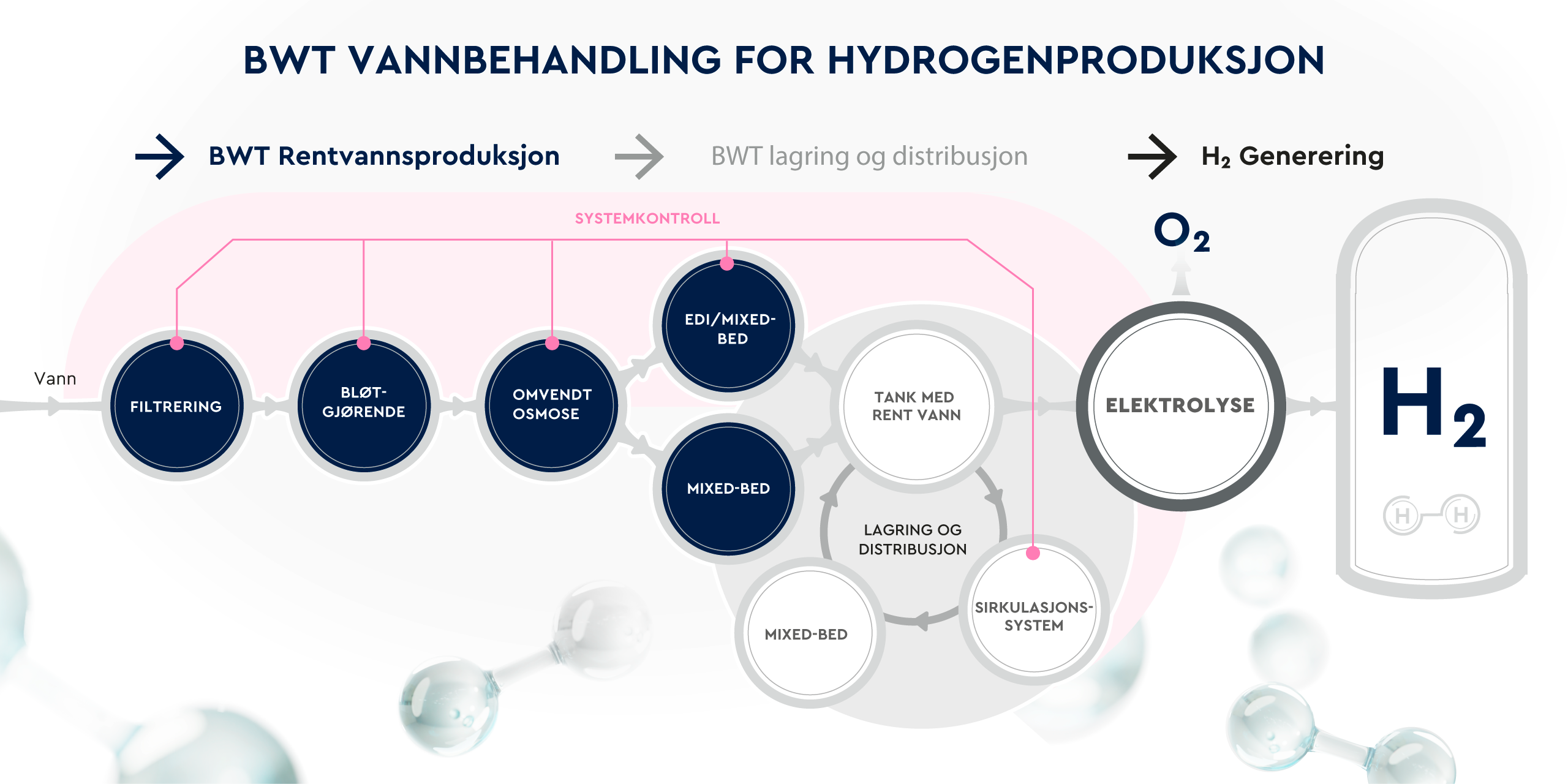 BWT vannbehandling for hydrogenproduksjon