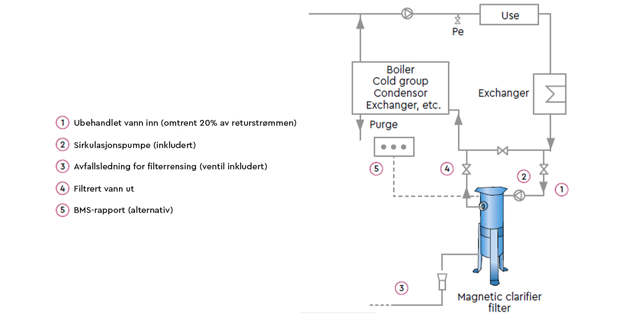 BWT SoluTECH filter units teknisk tegning BWT SoluTECH filter units teknisk tegning - vannbehandling varmeanlegg